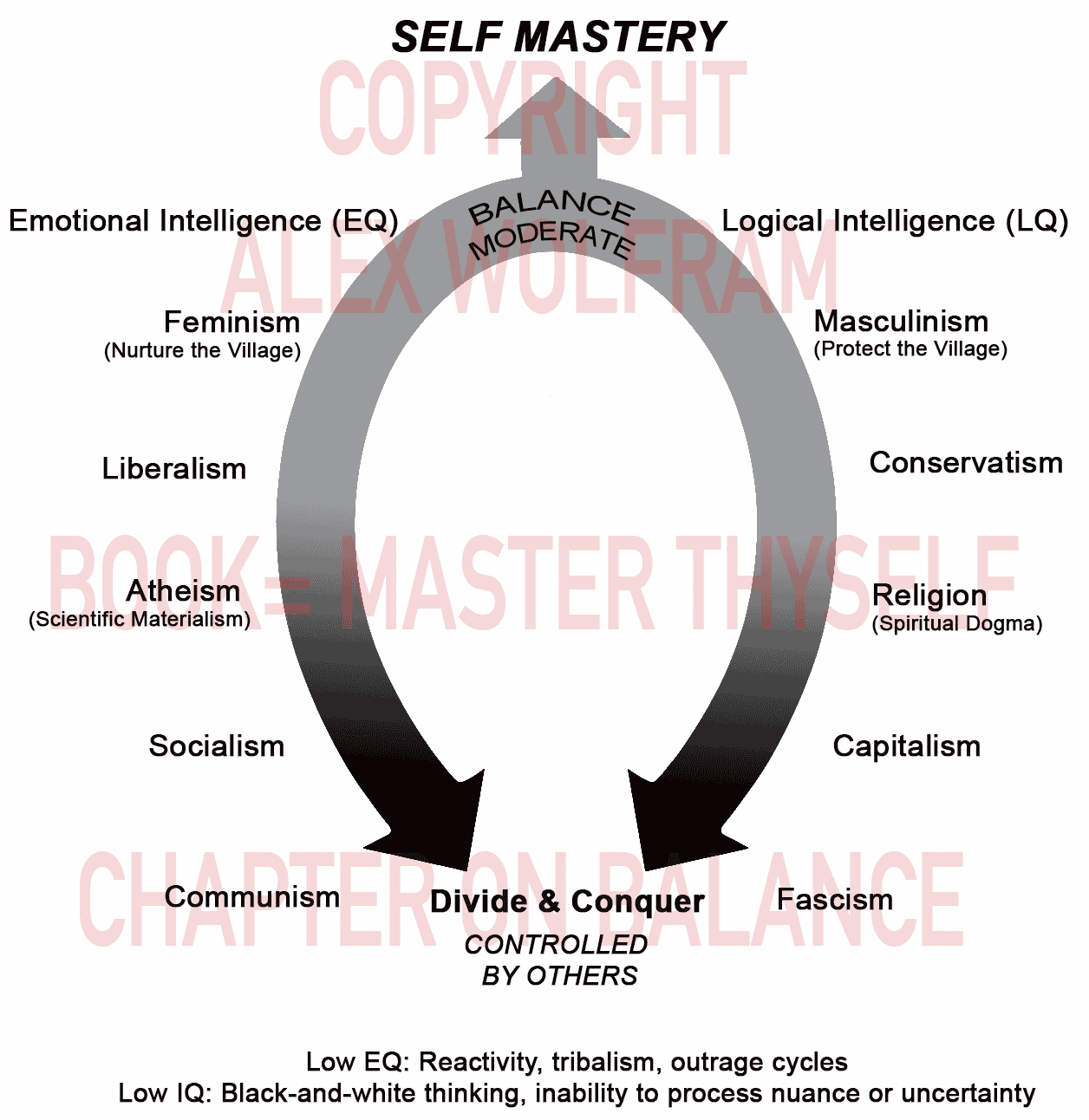 Self Mastery versus Divide and Conquer balance map